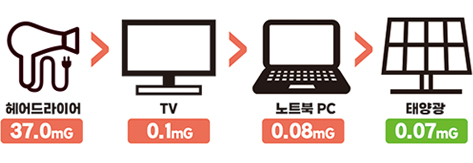 헤어드라이어 전자파 37.0mG > 텔레비젼 전자파 0.1mG > 노트북 전자파 0.08mG > 태양광 전자파  0.07mG