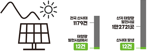 전국 산사태 1179건 중 태양광 발전 시설에서 12건, 산지 태양광 발전 시설 1만 2721곳 중 산사태 발생 12건